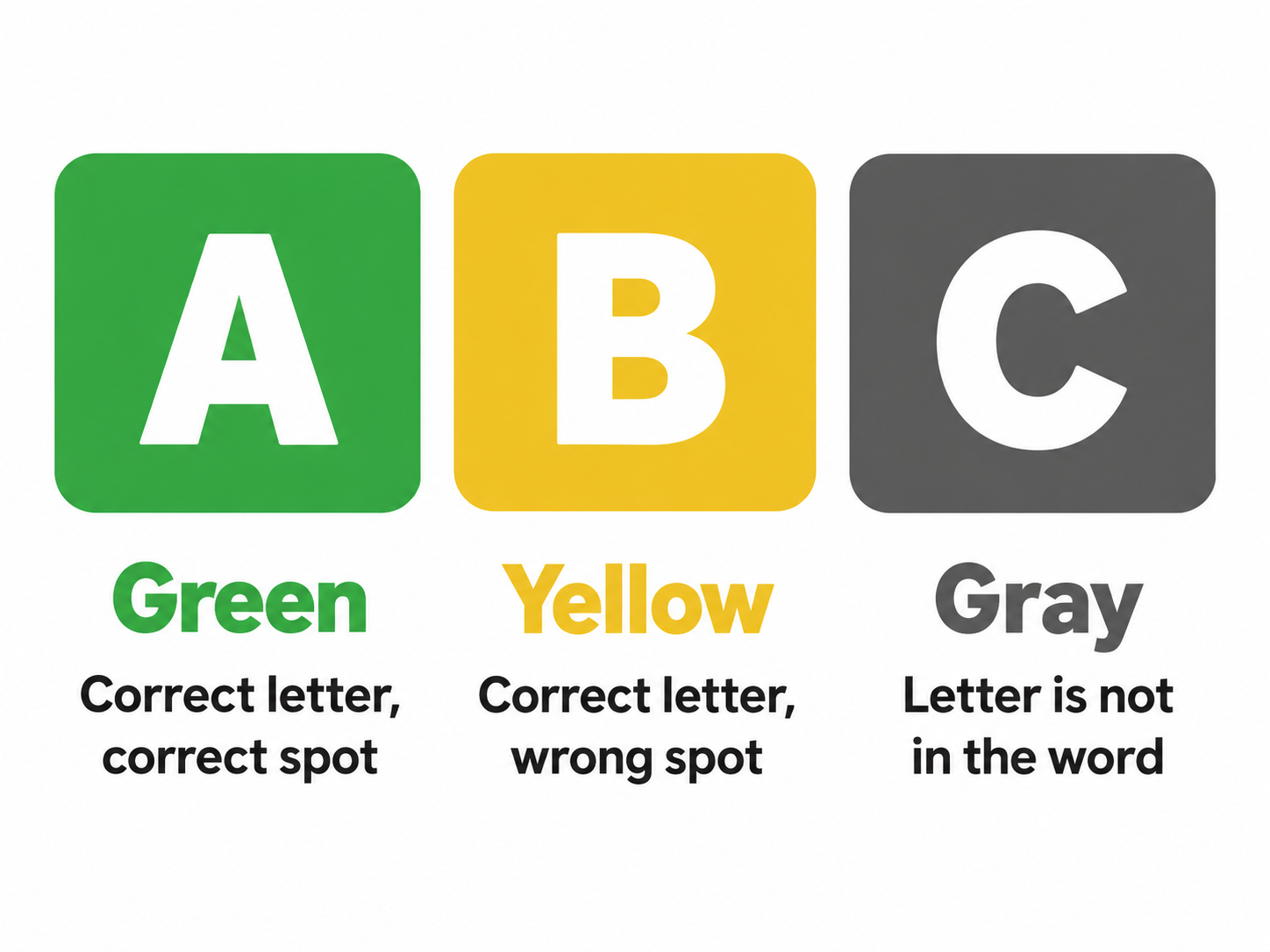 Wordle color clues explained: green for correct letter in the correct spot, yellow for a letter in the word but wrong spot, gray for a letter not in the word.